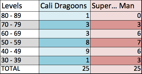 Stacking up the competition 